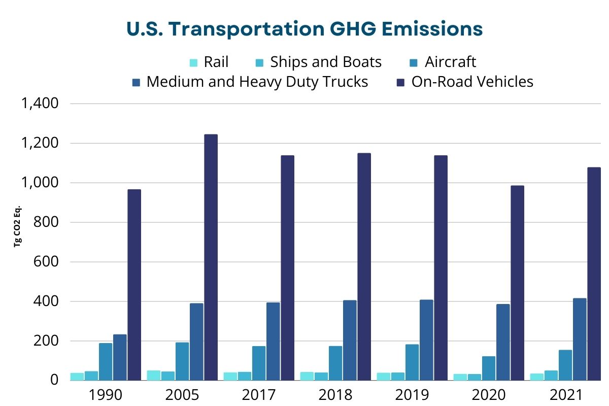 An infographic that answers the question is rail better for the environment than truck by comparing the total GHG emissions of several transportation sectors.