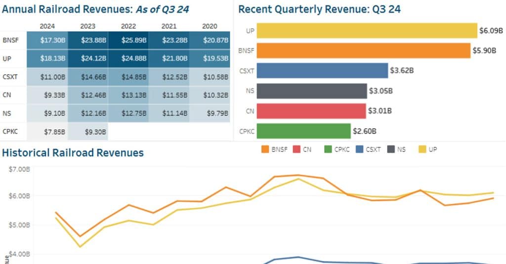 Railroad revenue represented in three colorful charts: railroad annual revenue, recent quarterly revenue, and historical railroad revenues.