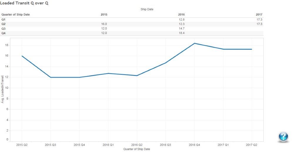 Transit Comparison Dashboard