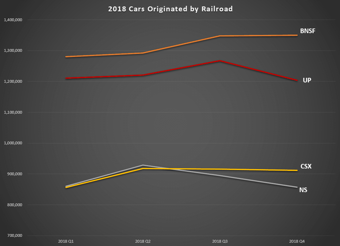 2018 Originated Carloads by Railroad