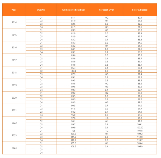 rail cost indexes explained - all inclusive less fuel index 2024