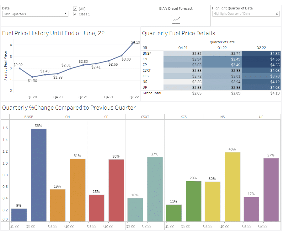 A chart of historical railroad fuel prices, quarterly railroad fuel price details, and the percent change of major railroad's fuel costs.