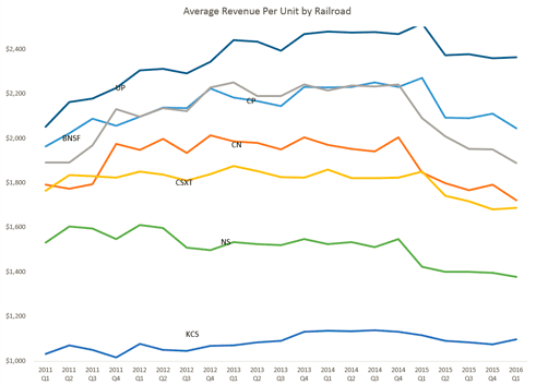 revenue per unit rr jul 22