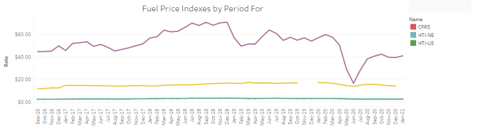 fuel price index by period rail industry update 2020