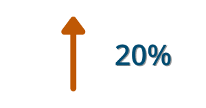 A graphic showing the increase to 20% for service consistency for reciprocal switching decisions.